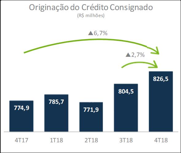 Crédito Consignado Originação A originação do crédito consignado do Paraná Banco atingiu R$ 826,5 milhões no, um crescimento de 6,7% em relação ao e de 2,7% em relação ao