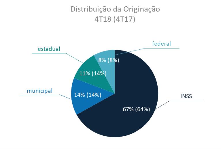 No, contratos do INSS corresponderam a 67% do total produzido, seguido pelos convênios municipais com 14%, estaduais com 11% e federais com 8% de participação.