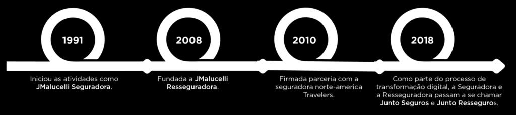 GRUPO SEGURADOR O lucro líquido contábil da Junto Seguros foi de R$ 13,8 milhões no, um crescimento de 187,5% em relação ao.