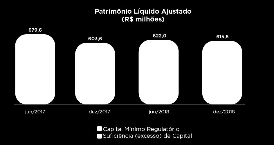 O lucro líquido contábil da Junto Resseguros foi de R$ 21,9 milhões no quarto trimestre de 2018, um crescimento de 200,0% em relação ao período anterior.