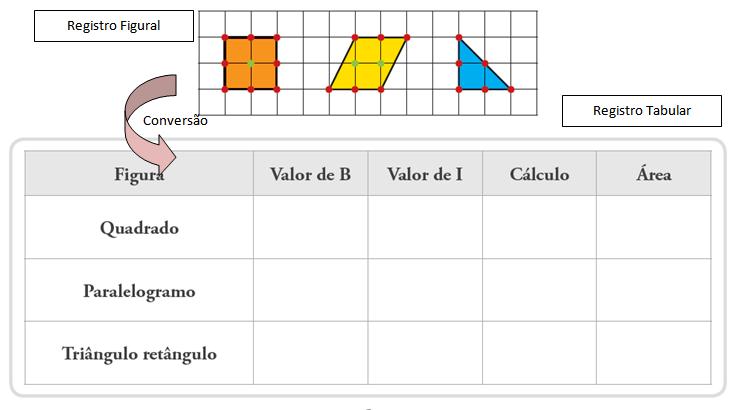 Página73 Figura 2. As figuras a serem determinadas as áreas e o quadro no qual deve se transcrever as informações Fonte: Caderno do Aluno, Matemática, 8º ano, volume 2, p. 66.