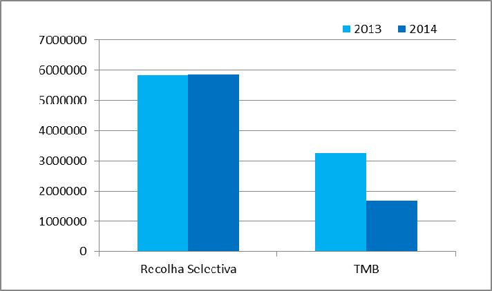 A produção de RSU tem vindo a diminuir nos últimos anos tendo sido recolhidas em 2014 116.