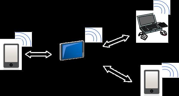 figura 2: rede wi-fi direct com um dispositivo provendo a conexão a outros 3.