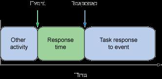 Uso da técnica de multiprogramming + time sharing para a manipulação de múltiplos jobs interativos.