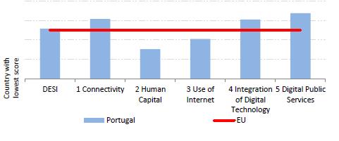 ACADEMIA PME Uma iniciativa integrada de política pública dedicada ao reforço de competências digitais para Portugal no período de 2017-2030 Um conjunto de ações estruturado em 5 eixos: 1.