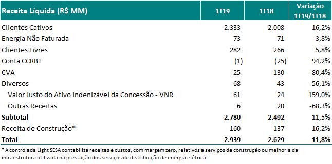 ano anterior, com os seguintes destaques: Aumento de R$ 325 milhões na classe dos Clientes Cativos que pode ser explicada pelas elevadas temperaturas dos meses de janeiro e fevereiro de 2019.