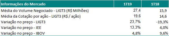 7. Estrutura Acionária, Societária, e Mercado de Capitais 9 Press Release de Resultado 1T19 As