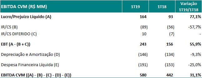 Press Release de Resultado 1T19