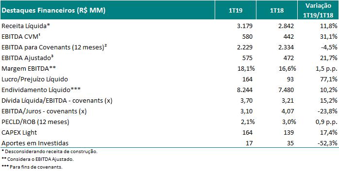 Destaques Financeiros e Operacionais O resultado consolidado apurado no 1T19 foi um lucro líquido de R$ 164 milhões, R$ 71 milhões (77,1%) superior ao do 1T18, devido ao melhor desempenho da Geradora