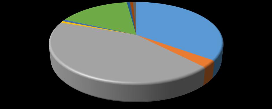 Os formandos são predominantemente originários de Portugal, como é expectável, tendo em consideração que 76% das formações são presenciais, realizadas em território português.