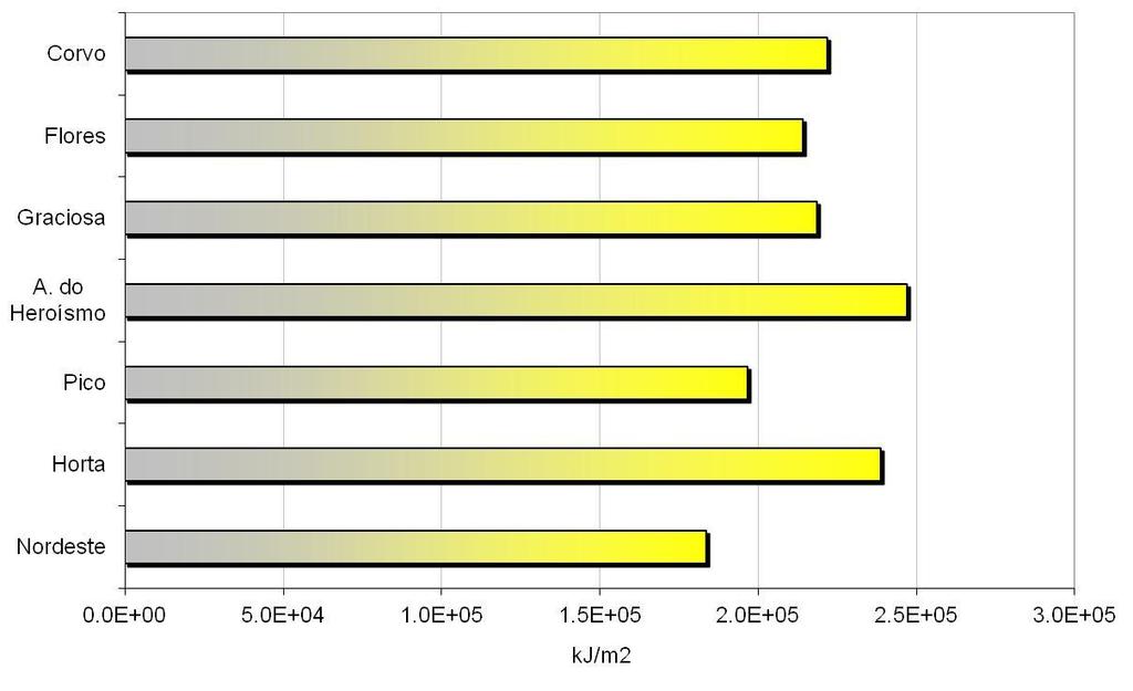 3.2 Radiação Global Quanto à irradiação global mensal (figura 5), o valor mais elevado foi registado na estação de Angra do Heroísmo e o valor mais baixo na estação do Nordeste em S. Miguel.