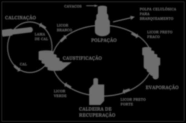 Figura 3: Ciclo de recuperação química. Adaptado de ASSUMPÇÃO et al. (1988).