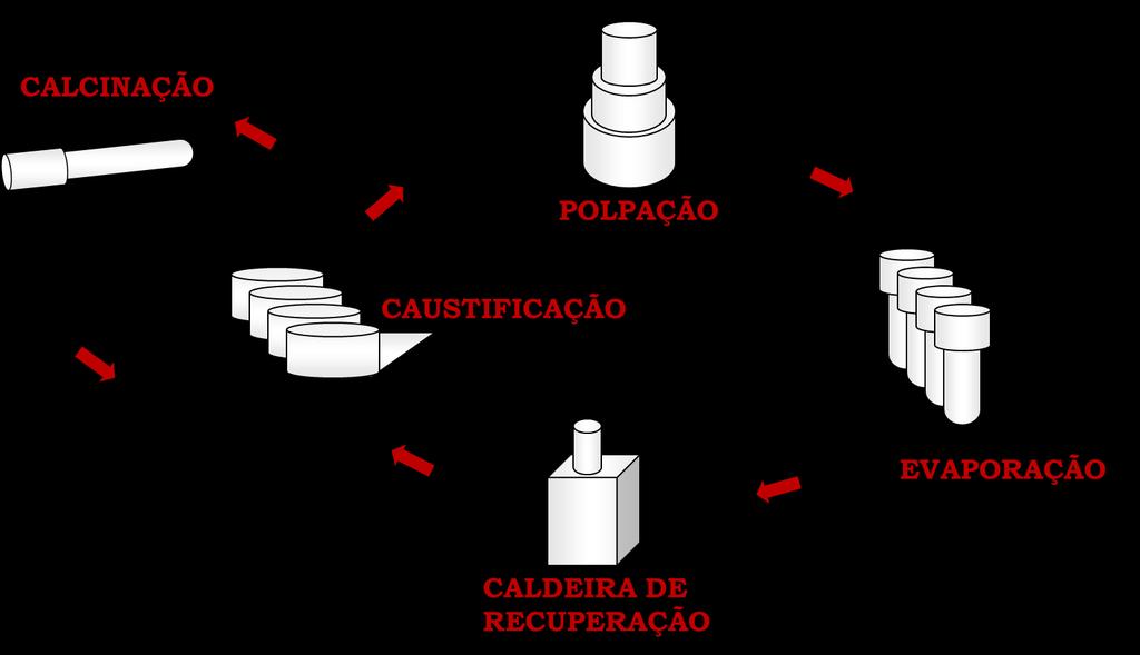 Os vapores gerados na caldeira são empregados na geração de energia elétrica e no suprimento de energia térmica do processo.