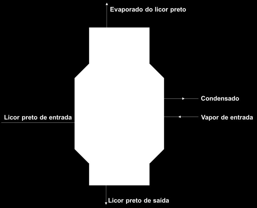 5.2 Modelagem fenomenológica do evaporador múltiplo efeito Objetivando realizar as posteriores análises energética e exergética para o evaporador múltiplo efeito, foi necessário realizar balanços de