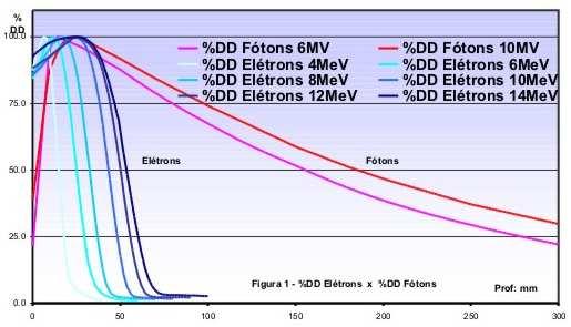 com a condição de que o tamanho do campo seja o mesmo e que a distância fonte superfície (DFS) não mude. Figura 1.10. Curvas de PDD para feixes de fótons e elétrons de diferentes energias. 1.7.