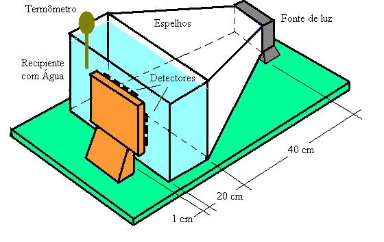 Na Figura 3.8, mostra-se a montagem experimental para o alvejamento dos detectores.