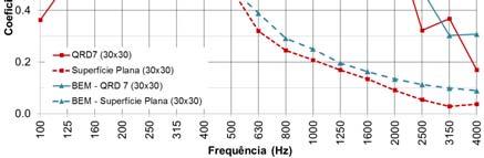 a) b) Figura 6 - Coeficientes de difusão de um difusor QRD 7 e de uma superfície plana para incidência a 0º: a) resultados experimentais com amostras à escala real (0.6x0.