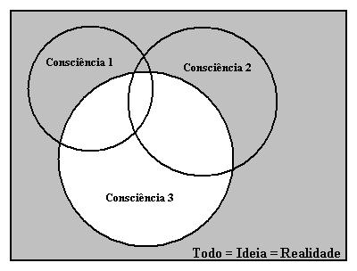 Diagrama 1: A Ideia, o Todo, a Realidade e as Consciências.