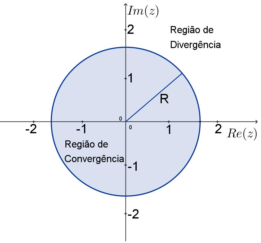 Região de Convergência 7 Figura 1.: Região correspondente a r < R. Logo, se a/ < 1, então: X() 1 1 a a.