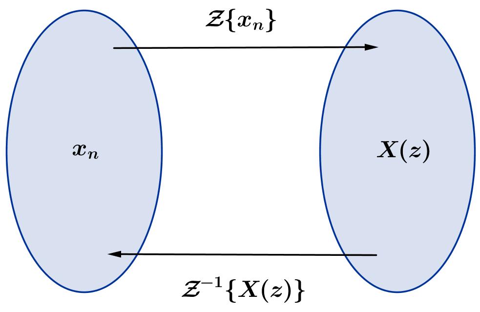 Definição Z{x n } X() x n n n0 (1.1.1) x 0 + x 1 + x + x 3 3 +. É importante ressaltar que X() existe apenas para regiões do plano complexo em que o somatório (1.1.1) converge.