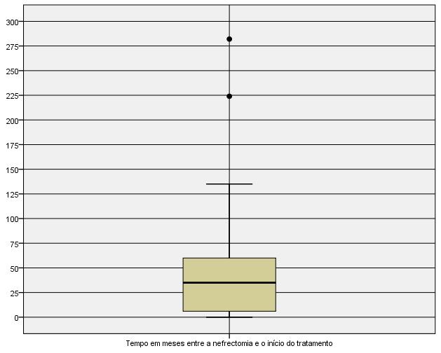 Sexo Frequência % Feminino 5 17,9 Masculino 23 82,1 Total 28 100,0 Tabela 1. Sexo dos pacientes em estudo Média 61,04 Mínimo 16 Máximo 78 Tabela 2.