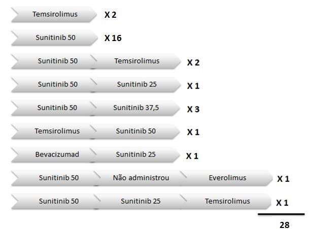 Fármaco Frequência % Sunitinib50 24 85,7 Temsirolimus 3 10,7 Bevacizumab 1 3,6 Total 28 100,0 Tabela 11.