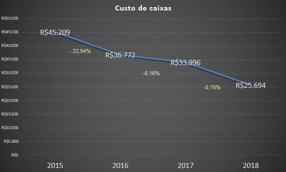 menos 5.750 caixas entre 2015 e 2017.