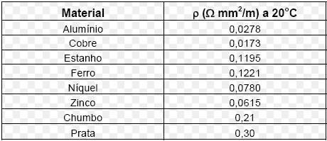 das seguintes formas (Lei de Ohm): R = ρ. l A R = V R I R V = R.