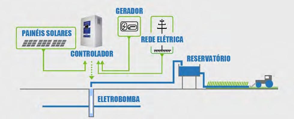 ESQUEMA DE FUNCIONAMENTO Com a tecnologia híbrida, pode utilizar a energia do sol e fazer funcionar a sua eletrobomba mesmo em dias nublados, sem o uso de baterias a partir de outra fonte de