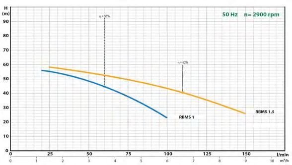 compressão de 1" RAIN BIRD - SÉRIE RBSM Bomba submersível monobloco de 4". Motor com condensador e proteção de sobrecarga térmica integrada.