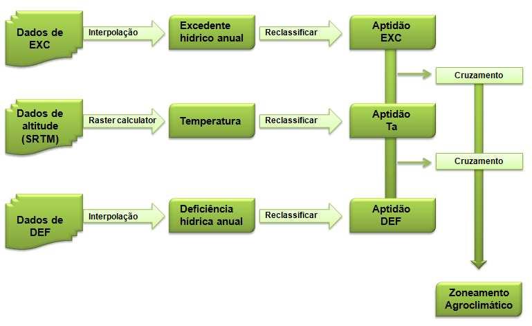 53 Figura 8 Etapas para elaboração dos mapas de zoneamento agroclimático para a Jatropha curcas L. Sendo EXC = excedente hídrico; DEF = deficiência hídrica e Ta = temperatura média anual do ar 3.