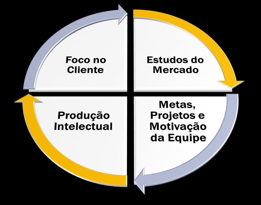 CICLO DE TRABALHO 4) Aumentar o número de pessoas e empresas