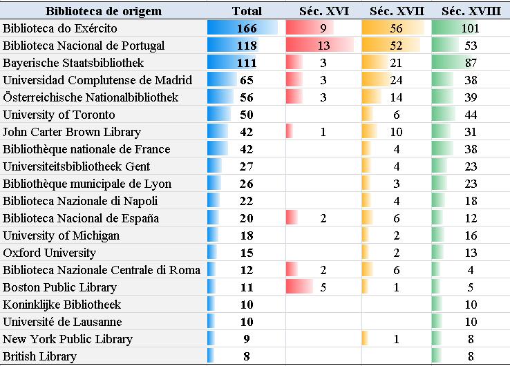 Berta Torradoa, Henriqueta Santos/ 13º Congresso Nacional BAD, 2018 TABELA 7 NÚMERO DE OBRAS EM FORMATO DIGITAL PELAS BIBLIOTECAS QUE AS DISPONIBILIZARAM (TOP 20) Conclusão Em jeito de conclusão, a