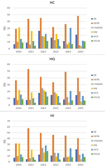 44 Figura 5 - Causas de inaptidão sorológica (Positivo/Indeterminado) na Hemorrede Pública Estadual do Ceará no período de 2010 a 2015, de acordo com os hemocentros.