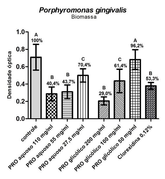 25 Figura 6 - Redução da biomassa de P. gingivalis após 5 min de contato com os extratos Fonte: Elaborado pelo autor. A cepa de P.