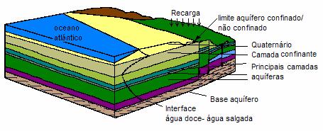 Tipo de aquífero: sistema aquífero considerado regionalmente confinado; Zona de recarga: área muito limitada com cerca de 52 km 2 e localizada na parte Sudeste da zona de estudo.