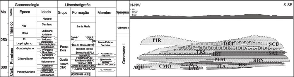 Schemiko, D. C. B. et al. Fonte: adaptado de Milani et al. (2007). Figura 2. Carta estratigráfica da Bacia do Paraná, com destaque para a Supersequência Permocarbonífera (Gondwana I).
