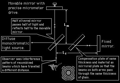 Interferômetro de Michelson E 1 Diferença de caminho ótico: 2L m 2L f Se a diferença for alterada