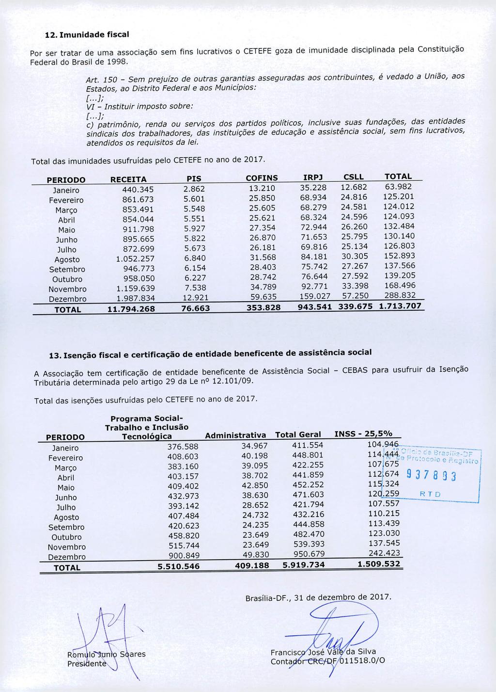 12. Imunidade fiscal Por ser tratar de uma associação sem fins lucrativos o CETEFE goza de imunidade disciplinada pela Constituição Federal do Brasil de 1998. Art.