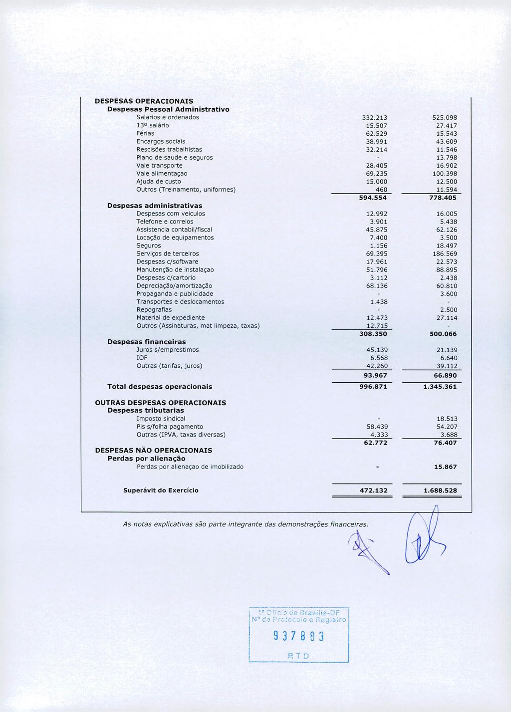 DESPESAS OPERACIONAIS Despesas Pessoal Administrativo Salarios e ordenados 332.213 525.098 130 salário 15.507 27.417 Férias 62.529 15.543 Encargos sociais 38.991 43.609 Rescisões trabalhistas 32.