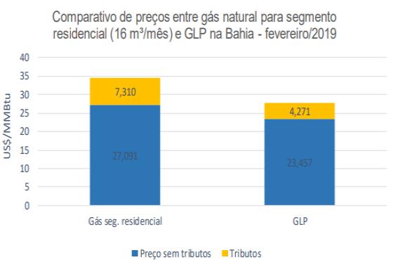 GLP mais competitivo que GN Boletim mensal de acompanhamento da Indústria de GN - MME O Ministério de Minas e Energia