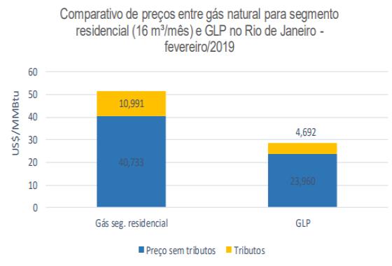 possível visualizar comparações de competitividade entre Gás Natural e GLP em relação aos preços ao consumidor final.