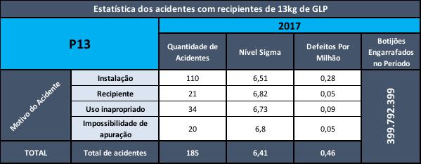 Risco inferior ao da aviação Acidentes com recipientes de 13 kg Como observado ao longo do documento, o GLP está presente em mais de 9% dos lares brasileiros, com incrível capilaridade pelo país.