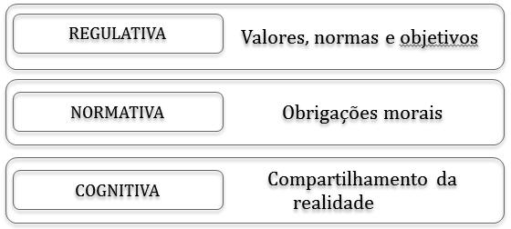 Para North (1990), as instituições reduzem as incertezas ao determinar as estruturas de incentivos e restrições necessárias à condução cotidiana das entidades participantes do contexto institucional.