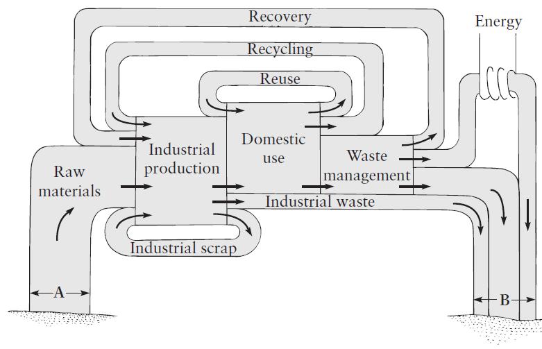 Fluxos de materiais e resíduos na sociedade Rota Reciclagem Rota Incineração Discussão de Reaproveitamento Reciclagem Reuso Energia Matéria prima Produção industrial uso doméstico Gerenciamento de