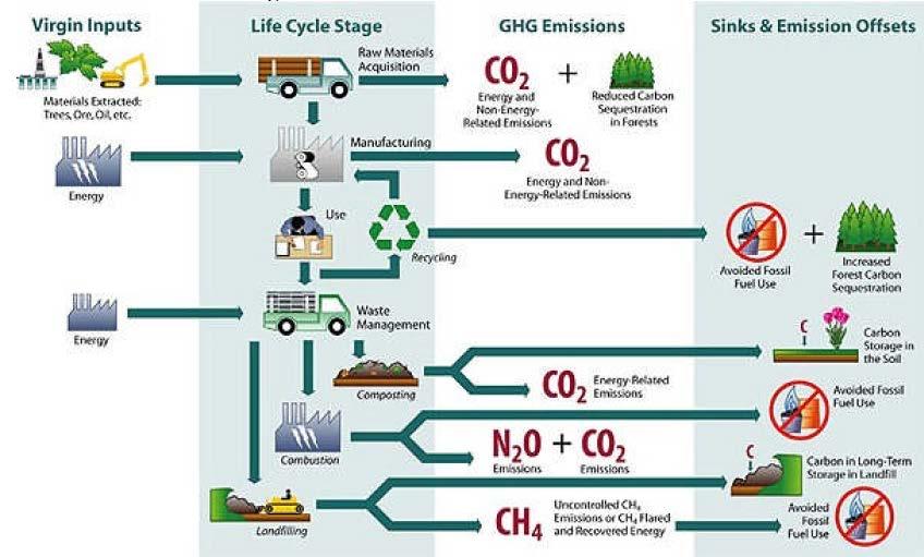 Emissões qualitativas de GEE por rota tecnológica Fonte (adaptado): Solid Waste Management and Green House Gases: A Life-Cycle Assessment of Emissions and Sinks, Second Edition, 2002 Matéria Prima