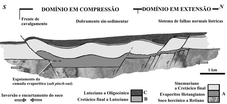 O domínio em contracção caracterizouse pelo desenvolvimento de dobramentos sin-sedimentares, com anticlinais e sinclinais, que para sul dão lugar a uma frente de cavalgamento pelicular, de orientação