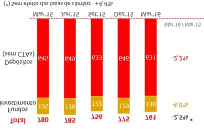 Em relação a março de 2015 e sem o efeito da taxa de câmbio, houve um aumento de 4%, com o seguinte detalhe: Subidas acima de 10% no Brasil, México e Portugal (neste último, mudança de perímetro), de