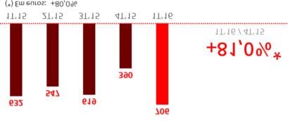 Anexo Europa continental s/ 4T 15 s/ 1T 15 Resultados 1T 16 % % sem TC % % sem TC Margem de juros 2.