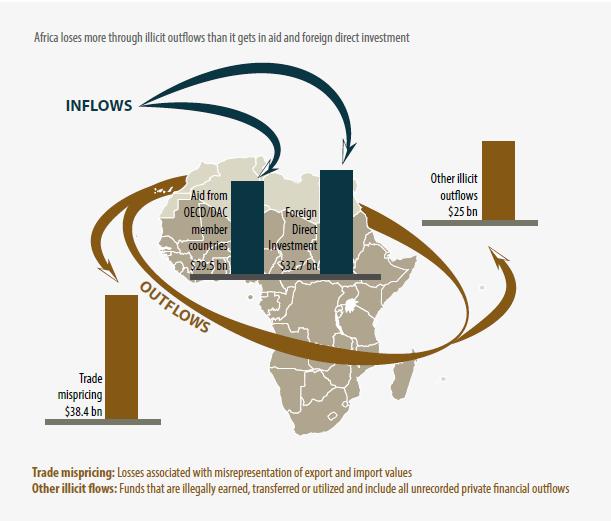 Monitorizar as IFF Africa perde através dos fluxos ilícitos que obtém em ajuda e investimento directo estrangeiro AFLUXO Ajuda dos países membros da OCDE/ DAC $29,5 mil milhões Investimento Directo